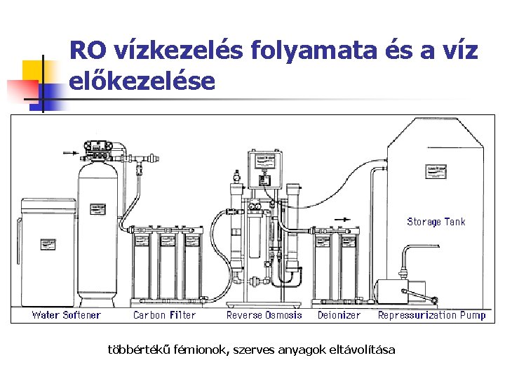 RO vízkezelés folyamata és a víz előkezelése többértékű fémionok, szerves anyagok eltávolítása 