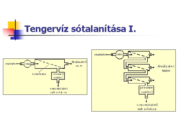 Tengervíz sótalanítása I. 