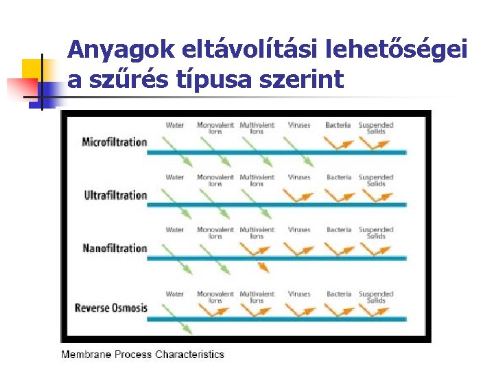 Anyagok eltávolítási lehetőségei a szűrés típusa szerint 