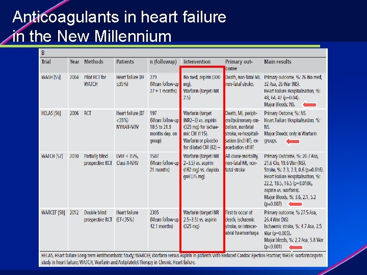 Anticoagulants in heart failure in the New Millennium 
