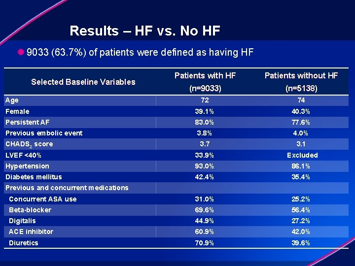 Results – HF vs. No HF ® 9033 (63. 7%) of patients were defined