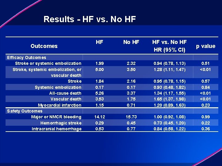 Results - HF vs. No HF Outcomes Efficacy Outcomes Stroke or systemic embolization Stroke,