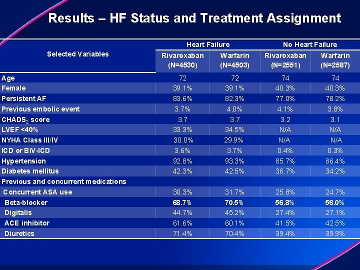 Results – HF Status and Treatment Assignment Selected Variables Age Female Persistent AF Previous