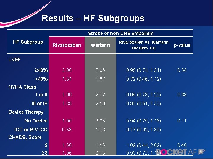 Results – HF Subgroups Stroke or non-CNS embolism HF Subgroup Rivaroxaban LVEF Rivaroxaban vs.