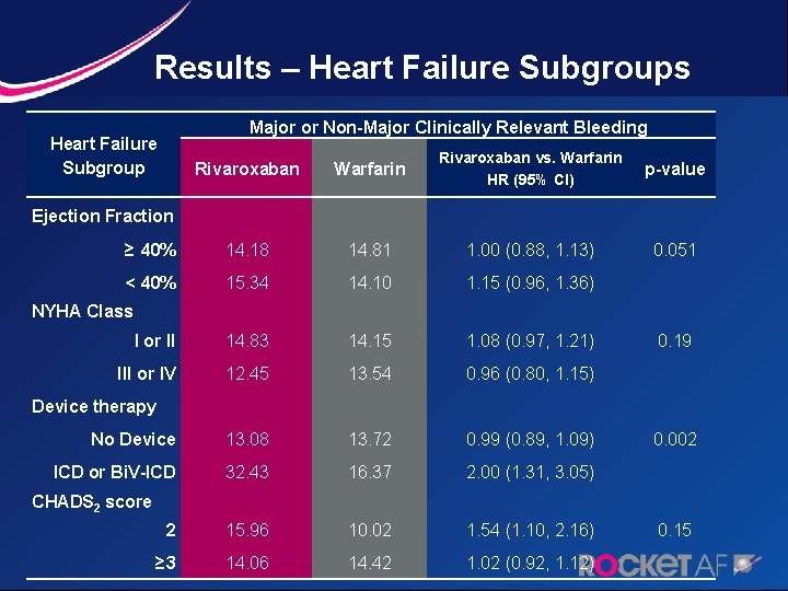 Results – Heart Failure Subgroups Major or Non-Major Clinically Relevant Bleeding Heart Failure Subgroup
