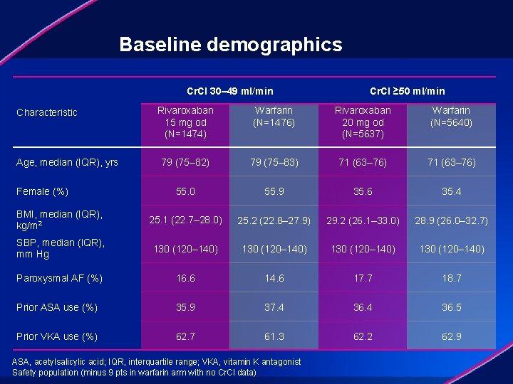 Baseline demographics Cr. Cl 30– 49 ml/min Cr. Cl ≥ 50 ml/min Rivaroxaban 15