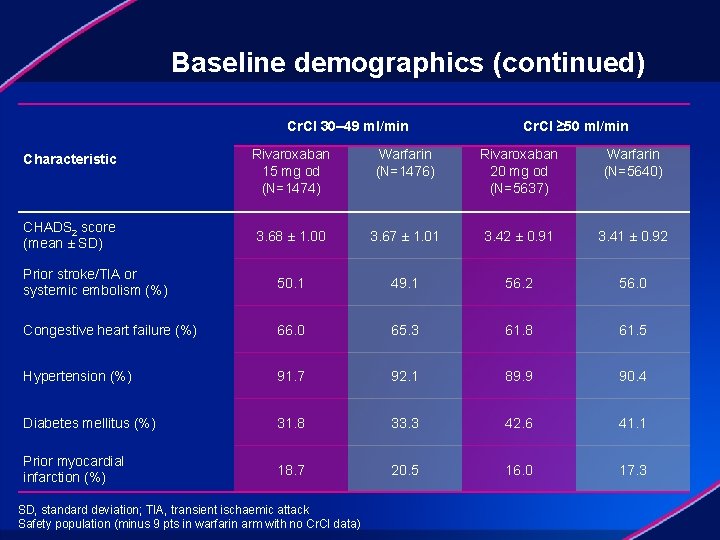 Baseline demographics (continued) Cr. Cl 30– 49 ml/min Cr. Cl ≥ 50 ml/min Rivaroxaban