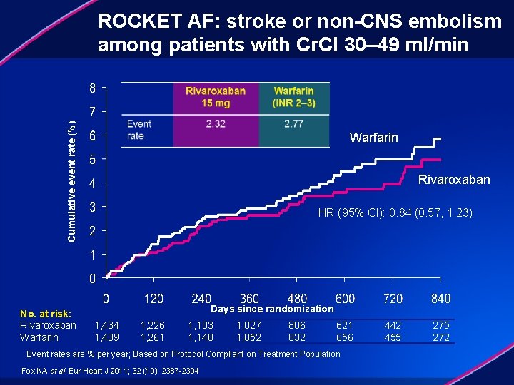 Cumulative event rate (%) ROCKET AF: stroke or non-CNS embolism among patients with Cr.