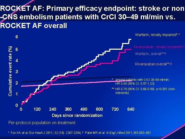 ROCKET AF: Primary efficacy endpoint: stroke or non -CNS embolism patients with Cr. Cl