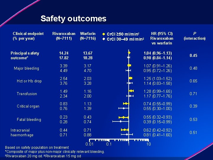 Safety outcomes Clinical endpoint (% per year) Rivaroxaban (N=7111) Warfarin (N=7116) Principal safety outcome*