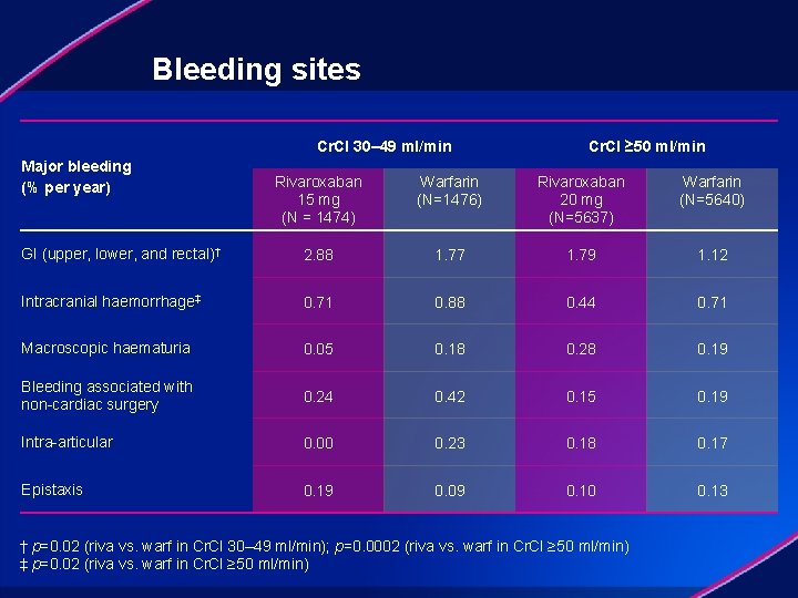 Bleeding sites Cr. Cl 30– 49 ml/min Major bleeding (% per year) Cr. Cl