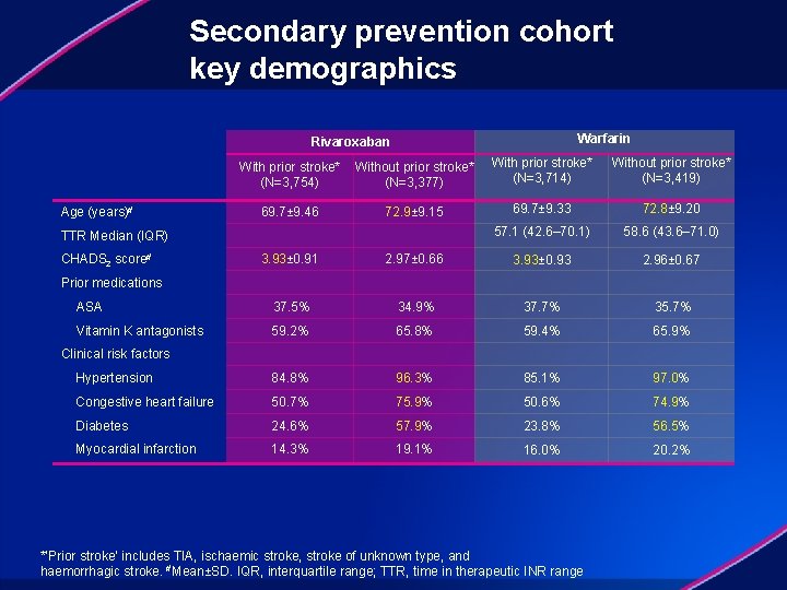 Secondary prevention cohort key demographics Warfarin Rivaroxaban With prior stroke* Without prior stroke* (N=3,