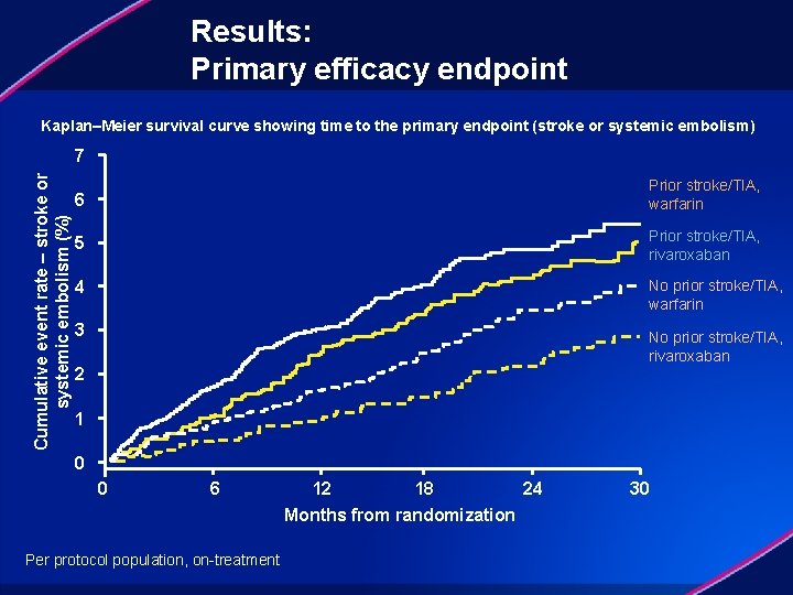 Results: Primary efficacy endpoint Kaplan–Meier survival curve showing time to the primary endpoint (stroke