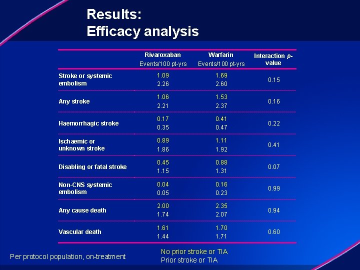 Results: Efficacy analysis Rivaroxaban Events/100 pt-yrs Warfarin Events/100 pt-yrs Interaction pvalue Stroke or systemic