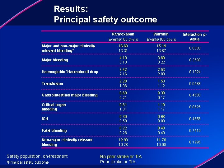 Results: Principal safety outcome Rivaroxaban Events/100 pt-yrs Warfarin Events/100 pt-yrs Interaction pvalue Major and