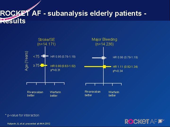 ROCKET AF - subanalysis elderly patients - Results Age (Years) Stroke/SE (n=14. 171) Major