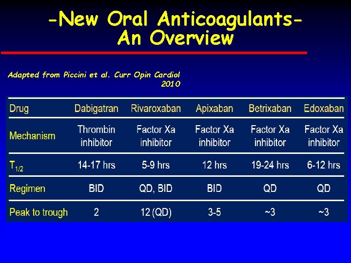 -New Oral Anticoagulants. An Overview Adapted from Piccini et al. Curr Opin Cardiol 2010