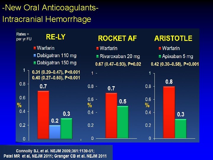 -New Oral Anticoagulants. Intracranial Hemorrhage 