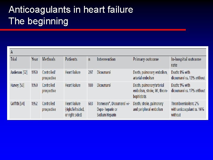 Anticoagulants in heart failure The beginning 