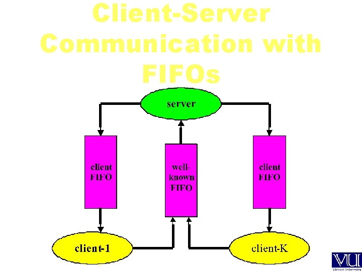 Client-Server Communication with FIFOs 