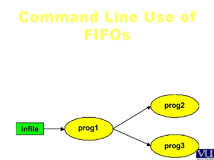 Command Line Use of FIFOs $ $ $ [ $ mkfifo 1 prog 3