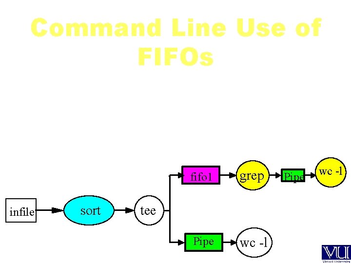 Command Line Use of FIFOs $ man ls > ls. dat $ cat <