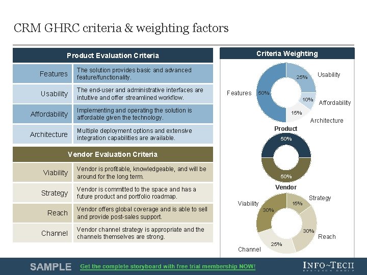 CRM GHRC criteria & weighting factors Criteria Weighting Product Evaluation Criteria Features The solution