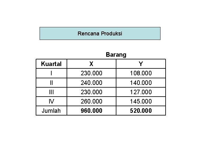 Rencana Produksi Barang Kuartal X Y I 230. 000 108. 000 II 240. 000