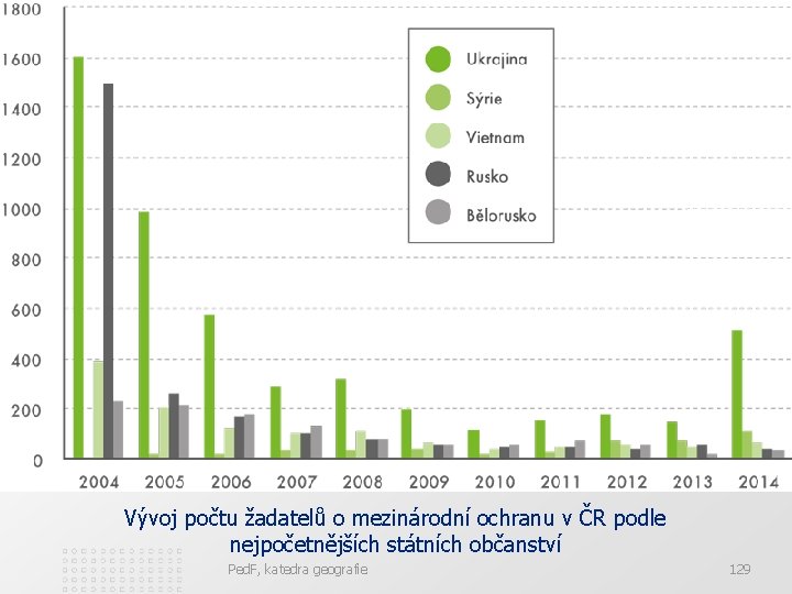 Vývoj počtu žadatelů o mezinárodní ochranu v ČR podle nejpočetnějších státních občanství Ped. F,