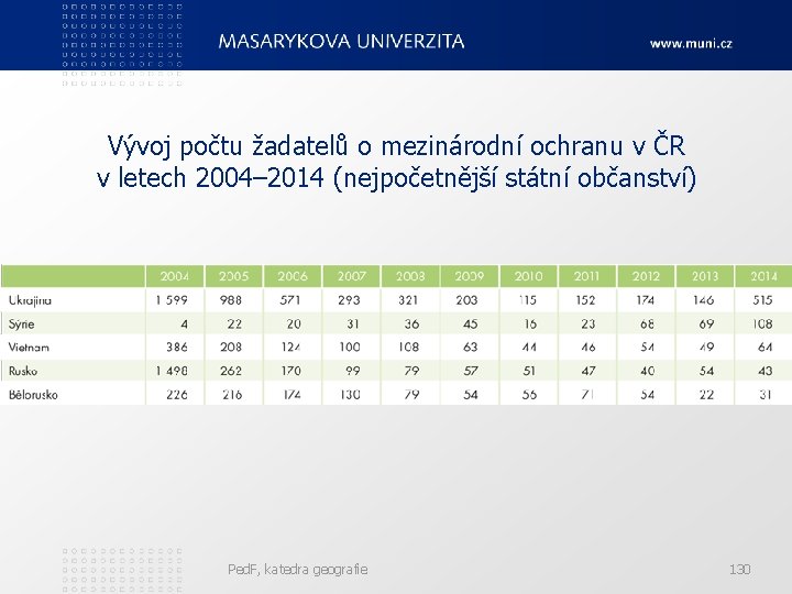 Vývoj počtu žadatelů o mezinárodní ochranu v ČR v letech 2004– 2014 (nejpočetnější státní