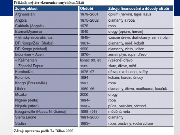 Ekonomické důvody… Ped. F, katedra geografie 32 