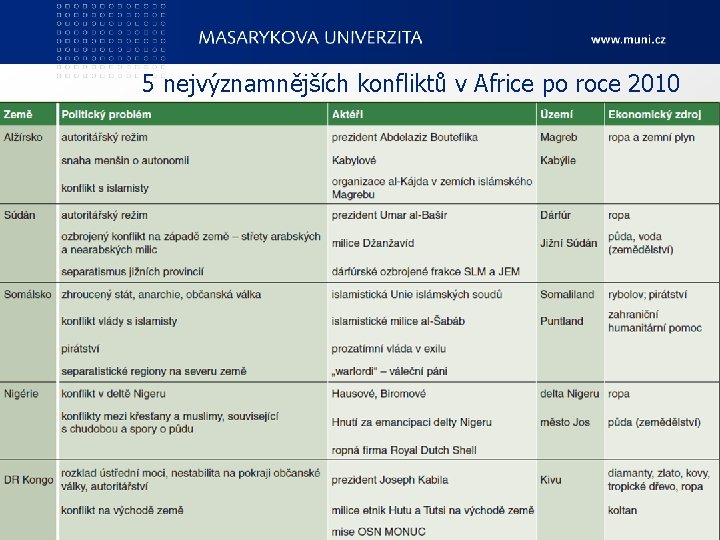 5 nejvýznamnějších konfliktů v Africe po roce 2010 Ped. F, katedra geografie 61 