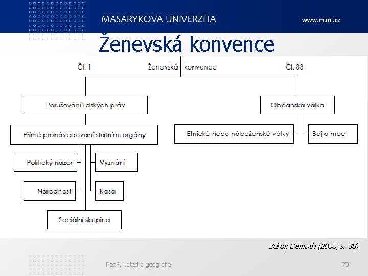 Ženevská konvence Zdroj: Demuth (2000, s. 38). Ped. F, katedra geografie 70 