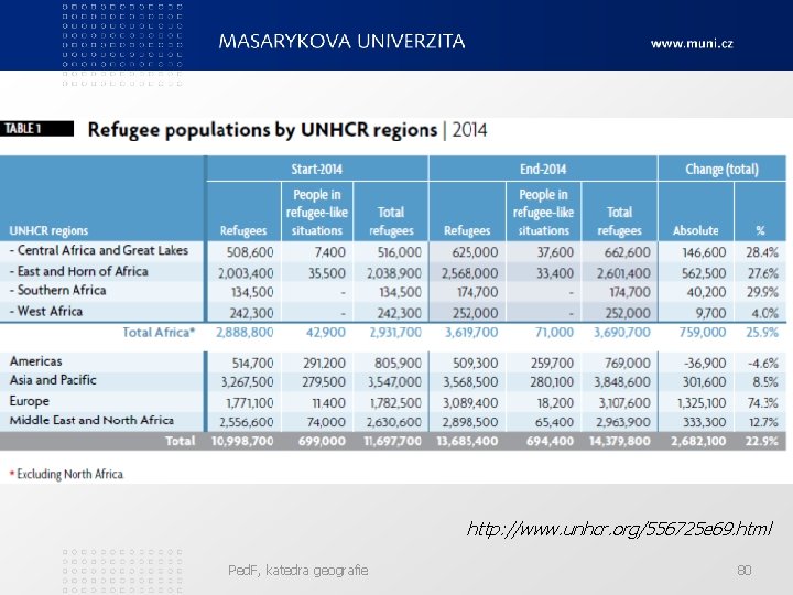 http: //www. unhcr. org/556725 e 69. html Ped. F, katedra geografie 80 