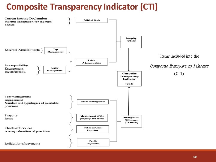 Composite Transparency Indicator (CTI) Items included into the Composite Transparency Indicator (CTI). 10 