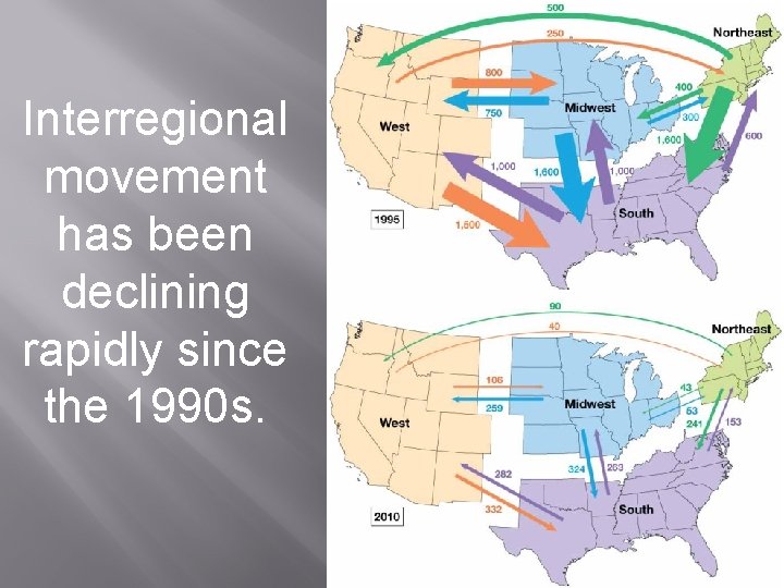 Interregional movement has been declining rapidly since the 1990 s. 