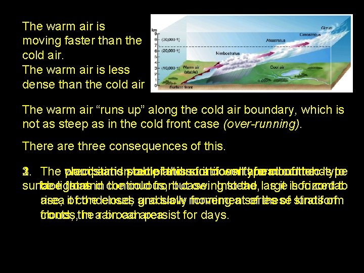 The warm air is moving faster than the cold air. The warm air is