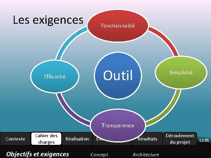 Les exigences Efficacité Fonctionnalité Outil Simplicité Transparence Contexte Cahier des charges Réalisation Objectifs et Les exigences Efficacité Fonctionnalité Outil Simplicité Transparence Contexte Cahier des charges Réalisation Objectifs et