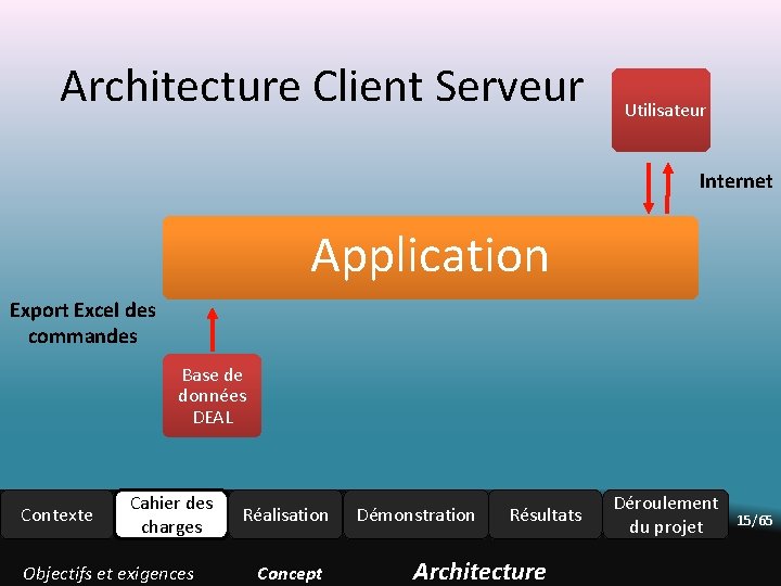 Architecture Client Serveur Utilisateur Internet Application Export Excel des commandes Base de données DEAL Architecture Client Serveur Utilisateur Internet Application Export Excel des commandes Base de données DEAL