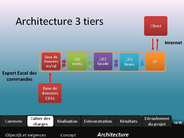 Architecture 3 tiers Client Internet Base de données my. Sql J 2 EE entity Architecture 3 tiers Client Internet Base de données my. Sql J 2 EE entity