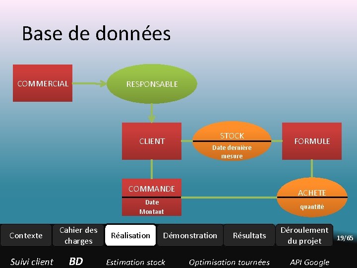 Base de données COMMERCIAL RESPONSABLE CLIENT STOCK Date dernière mesure COMMANDE ACHETE Date Montant Base de données COMMERCIAL RESPONSABLE CLIENT STOCK Date dernière mesure COMMANDE ACHETE Date Montant