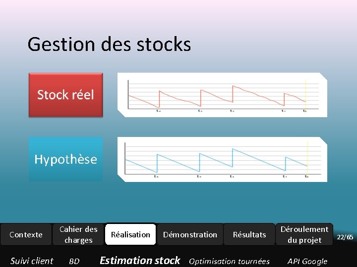 Gestion des stocks Hypothèse Contexte Suivi client Cahier des charges BD Réalisation Démonstration Estimation Gestion des stocks Hypothèse Contexte Suivi client Cahier des charges BD Réalisation Démonstration Estimation