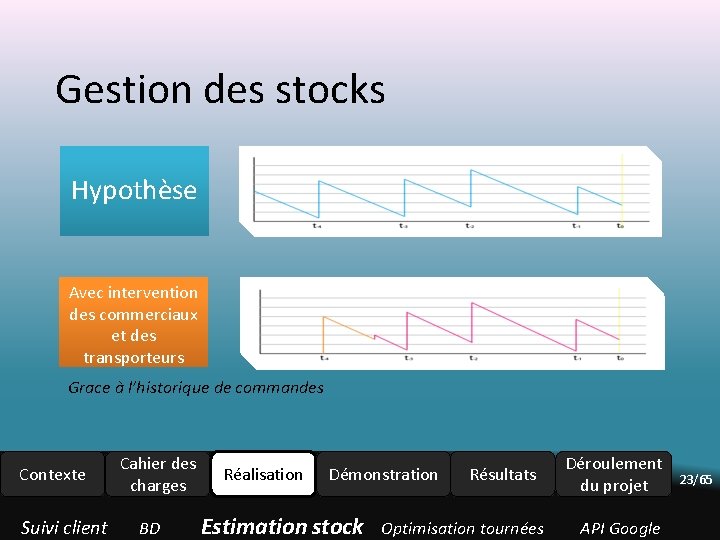 Gestion des stocks Hypothèse Avec intervention Avec Estimation des commerciaux intervention des et des Gestion des stocks Hypothèse Avec intervention Avec Estimation des commerciaux intervention des et des