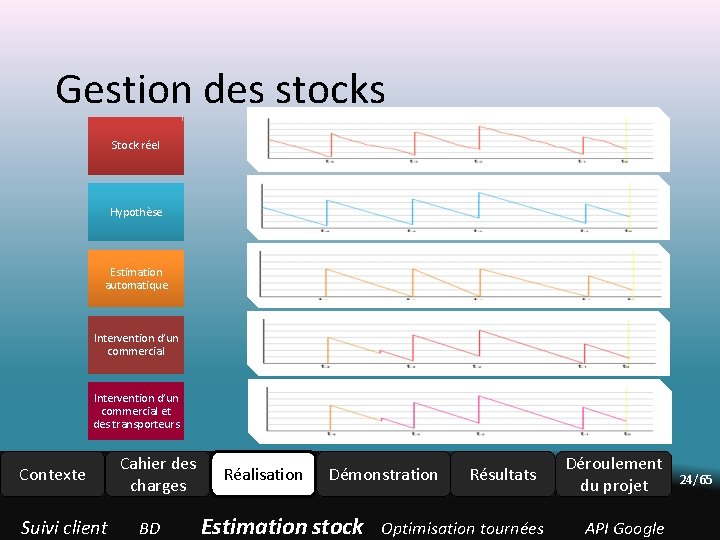 Gestion des stocks Stock réel Hypothèse Estimation automatique Intervention d’un commercial et des transporteurs Gestion des stocks Stock réel Hypothèse Estimation automatique Intervention d’un commercial et des transporteurs