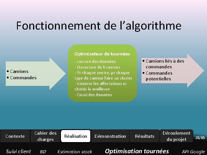 Fonctionnement de l’algorithme Optimisateur de tournées - Lecture des données - Ouverture de k Fonctionnement de l’algorithme Optimisateur de tournées - Lecture des données - Ouverture de k