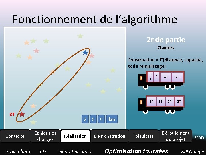 Fonctionnement de l’algorithme 2 nde partie Clusters Construction = f°(distance, capacité, tx de remplissage) Fonctionnement de l’algorithme 2 nde partie Clusters Construction = f°(distance, capacité, tx de remplissage)