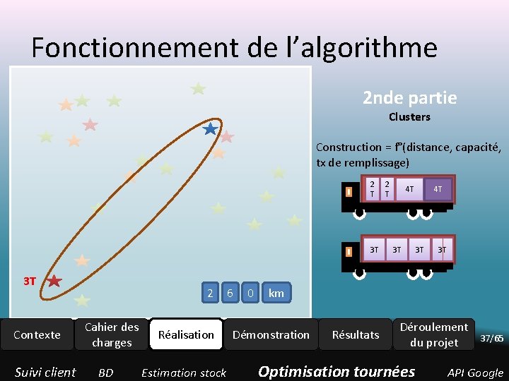 Fonctionnement de l’algorithme 2 nde partie Clusters Construction = f°(distance, capacité, tx de remplissage) Fonctionnement de l’algorithme 2 nde partie Clusters Construction = f°(distance, capacité, tx de remplissage)