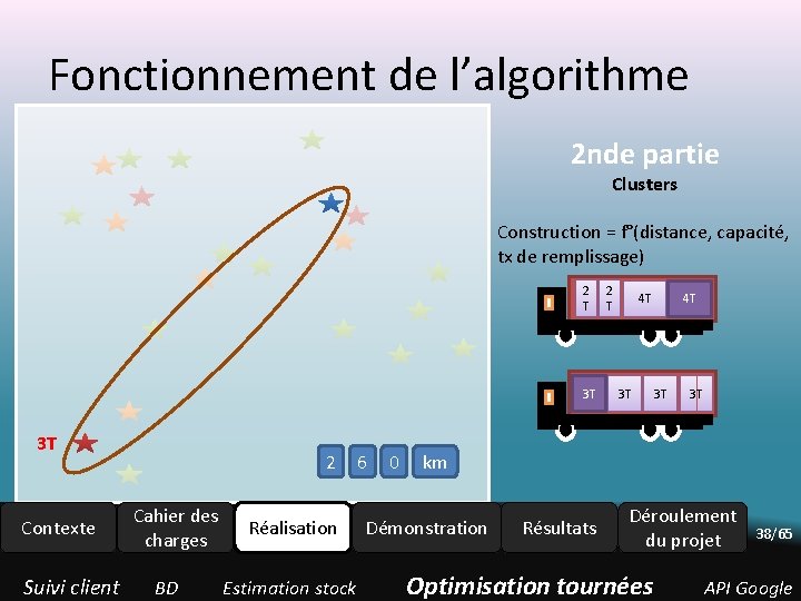 Fonctionnement de l’algorithme 2 nde partie Clusters Construction = f°(distance, capacité, tx de remplissage) Fonctionnement de l’algorithme 2 nde partie Clusters Construction = f°(distance, capacité, tx de remplissage)