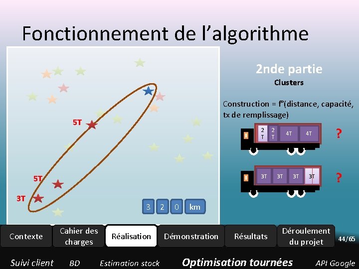 Fonctionnement de l’algorithme 2 nde partie Clusters Construction = f°(distance, capacité, tx de remplissage) Fonctionnement de l’algorithme 2 nde partie Clusters Construction = f°(distance, capacité, tx de remplissage)