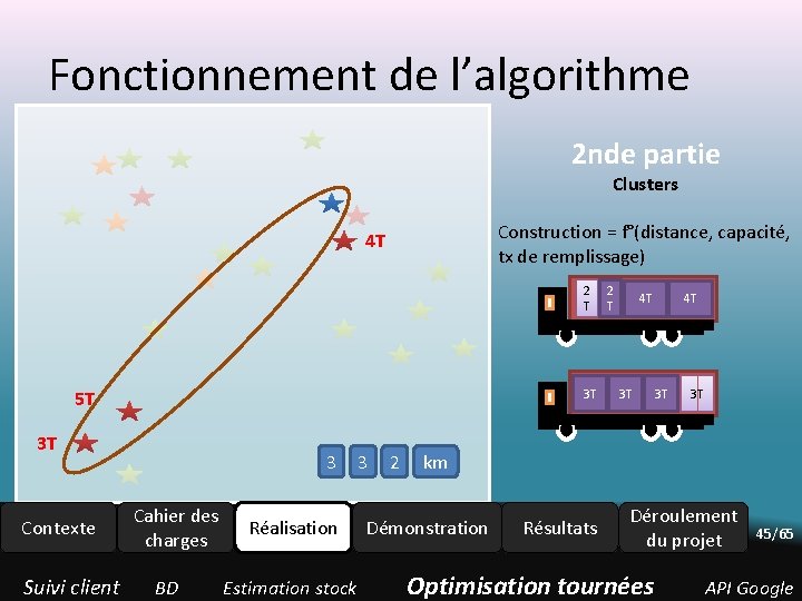 Fonctionnement de l’algorithme 2 nde partie Clusters Construction = f°(distance, capacité, tx de remplissage) Fonctionnement de l’algorithme 2 nde partie Clusters Construction = f°(distance, capacité, tx de remplissage)